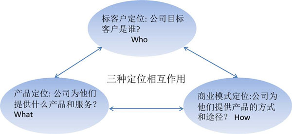 【戰(zhàn)略管理】什么是戰(zhàn)略定位？戰(zhàn)略定位的價值