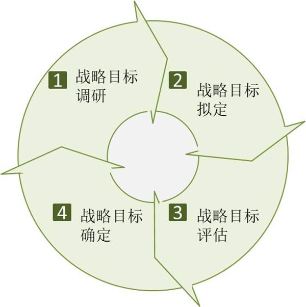 企業(yè)如何制定戰(zhàn)略目標？戰(zhàn)略目標制定四個過程！