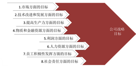 【戰(zhàn)略管理】戰(zhàn)略目標是什么？企業(yè)的戰(zhàn)略目標體系構成