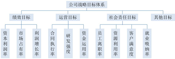 【戰(zhàn)略管理】戰(zhàn)略目標是什么？企業(yè)的戰(zhàn)略目標體系構成
