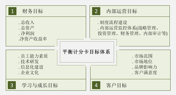 【戰(zhàn)略管理】戰(zhàn)略目標是什么？企業(yè)的戰(zhàn)略目標體系構成
