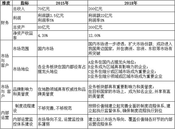 【戰(zhàn)略管理】戰(zhàn)略目標是什么？企業(yè)的戰(zhàn)略目標體系構成