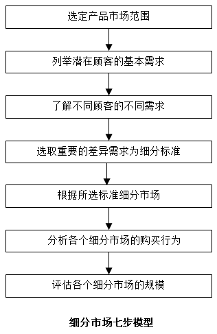 【營銷管理】如何細(xì)分市場？市場細(xì)分標(biāo)準(zhǔn)！