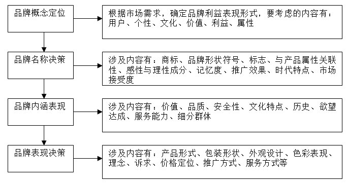 【營銷管理】企業(yè)如何選擇品牌戰(zhàn)略？