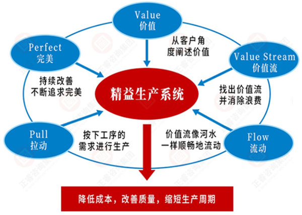 如何系統(tǒng)導(dǎo)入精益生產(chǎn)？