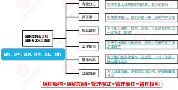 組織架構(gòu)設計的一般原則