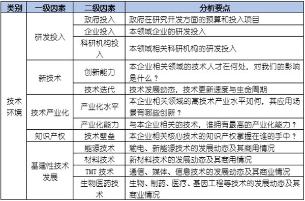 如何運(yùn)用PEST模型分析企業(yè)經(jīng)營(yíng)的宏觀環(huán)境？