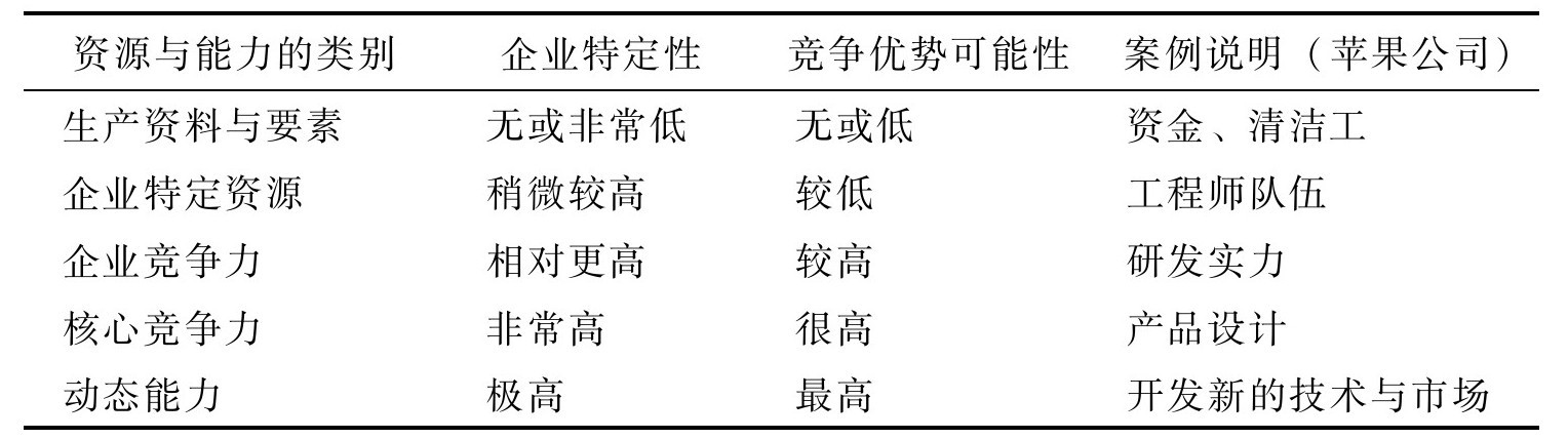 如何分析企業(yè)資源與能力？