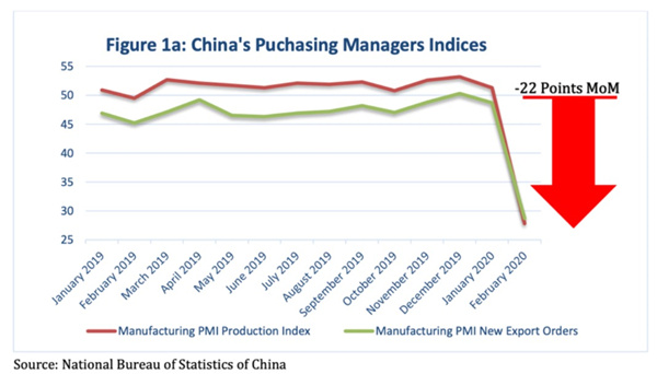 中國PMI指數(shù)下降了約22%，