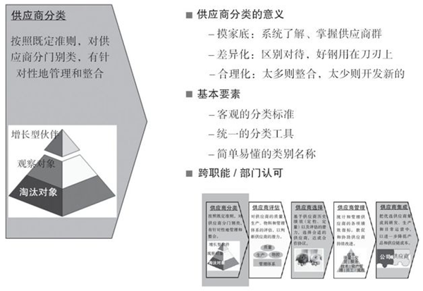 如何對供應(yīng)商進(jìn)行分類？
