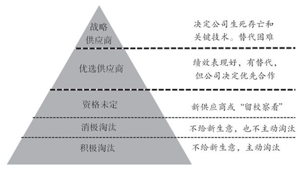 如何對供應(yīng)商進(jìn)行分類？