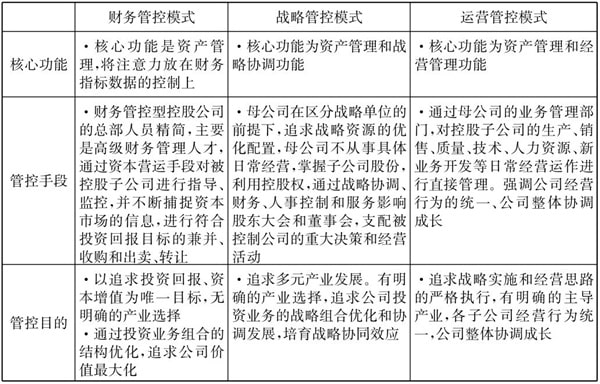 常見(jiàn)的三種典型的集團(tuán)管控模式！
