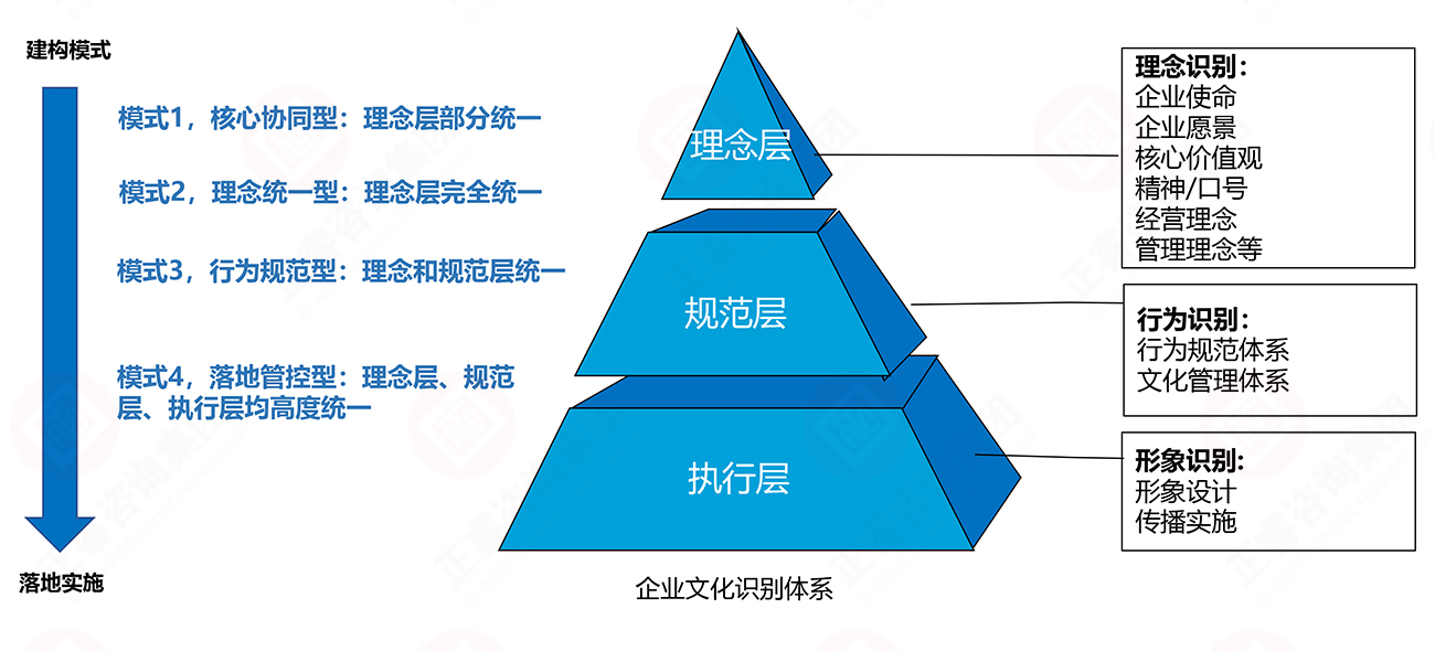 理念、行為、形象識(shí)別