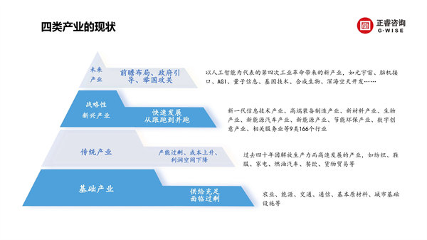 正睿咨詢集團新質(zhì)生產(chǎn)力系列課程之《新形勢、新規(guī)劃、新未來》