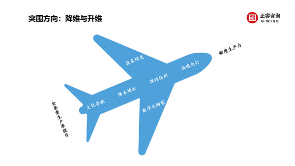 正睿咨詢集團新質(zhì)生產(chǎn)力系列課程之《新形勢、新規(guī)劃、新未來》