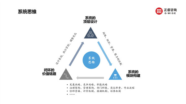 正睿咨詢集團新質(zhì)生產(chǎn)力系列課程之《新形勢、新規(guī)劃、新未來》