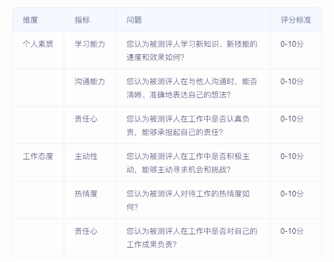 如何實施360度績效評估，確保反饋全面且客觀？