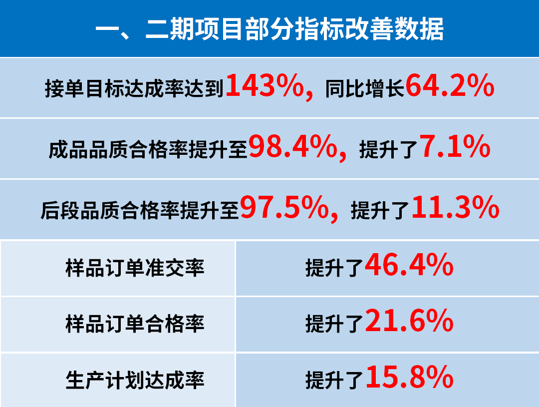 東莞市升禾飾品有限公司管理升級一、二期部分指標(biāo)改善數(shù)據(jù)