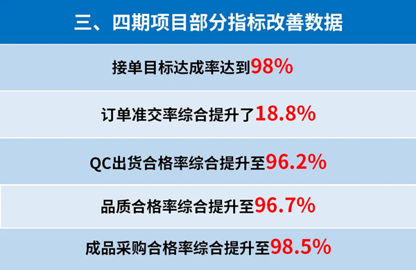 東莞市升禾飾品有限公司管理升級三、四期部分指標(biāo)改善數(shù)據(jù)