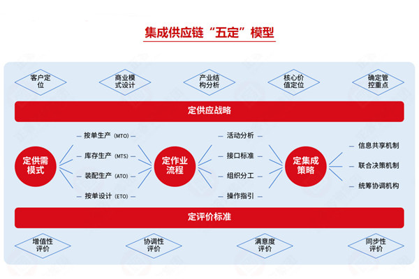 集成供應(yīng)鏈咨詢公司推薦，如何助企業(yè)打通全鏈路降本？